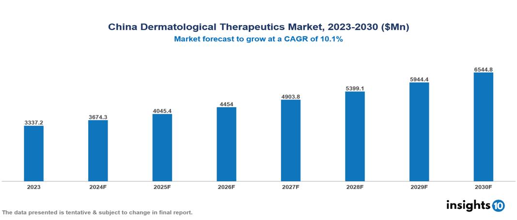 China dermatological therapeutics market
