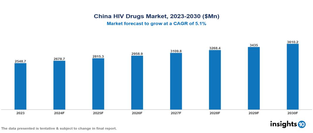 China HIV drugs market