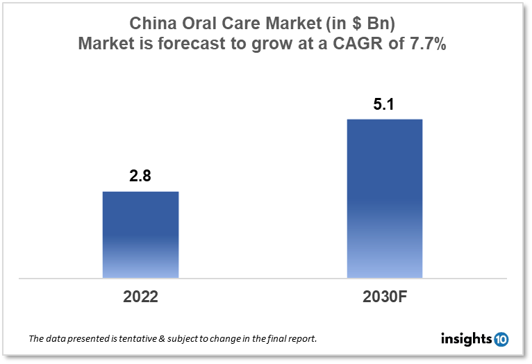 China oral care market report 2022 to 2030