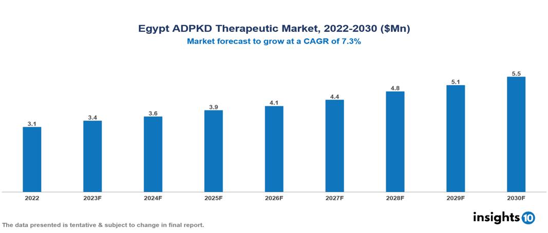 Egypt ADPKD (Autosomal dominant polycystic kidney disease) Therapeutic Market Analysis 2022 to 2030