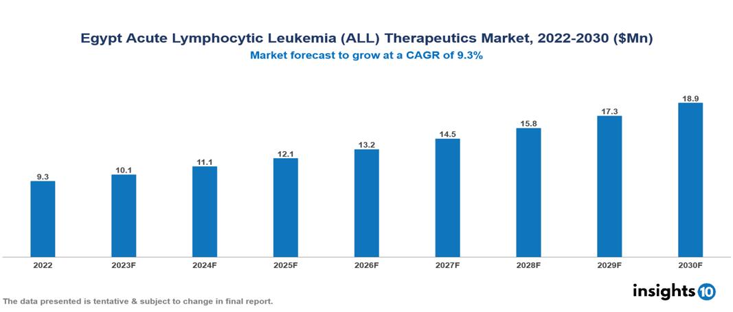 Egypt Acute Lymphocytic Leukemia (ALL) Therapeutics Market Report 2022 to 2030