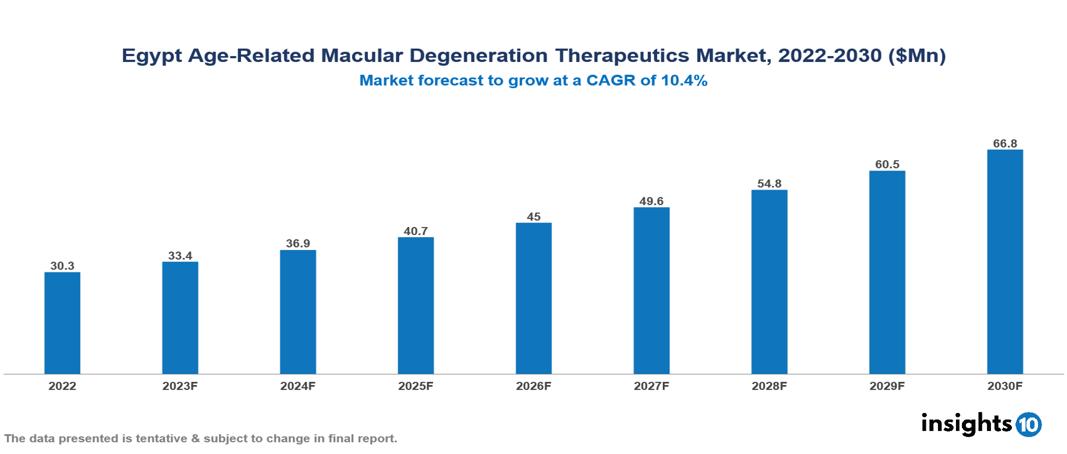 Egypt Age-Related Macular Degeneration Therapeutics Market Analysis 2022 to 2030