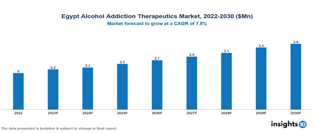 Egypt Alcohol Addiction Therapeutics Market Analysis 2022 to 2030