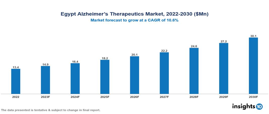 Egypt alzheimer's therapeutics market