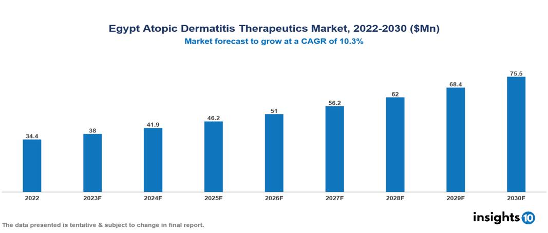 Egypt Atopic Dermatitis Therapeutics Market Analysis 2022 to 2030