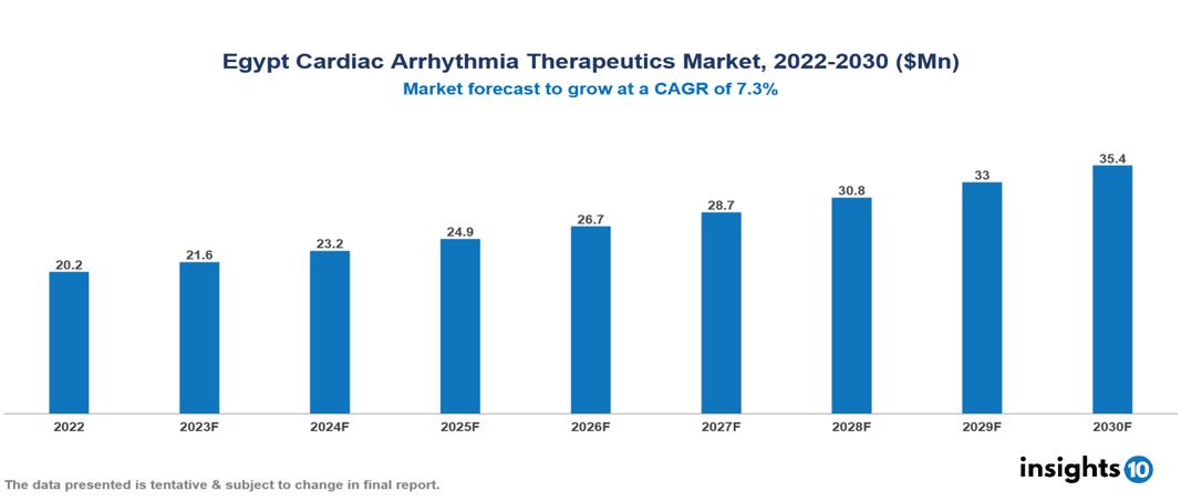 Egypt cardiac arrhythmia therapeutics market