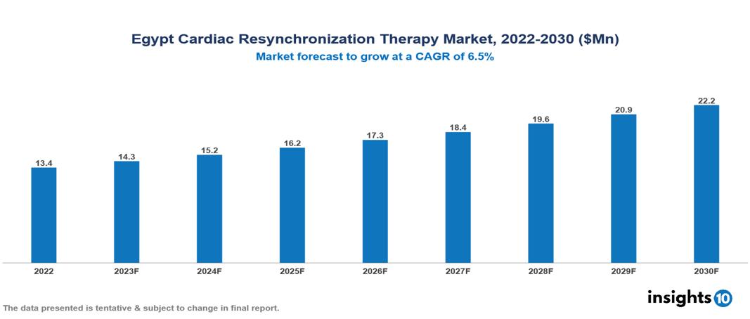 Egypt cardiac resynchronization therapy market