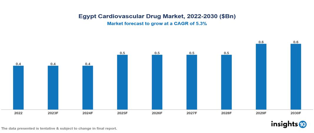 Egypt cardiovascular drug market