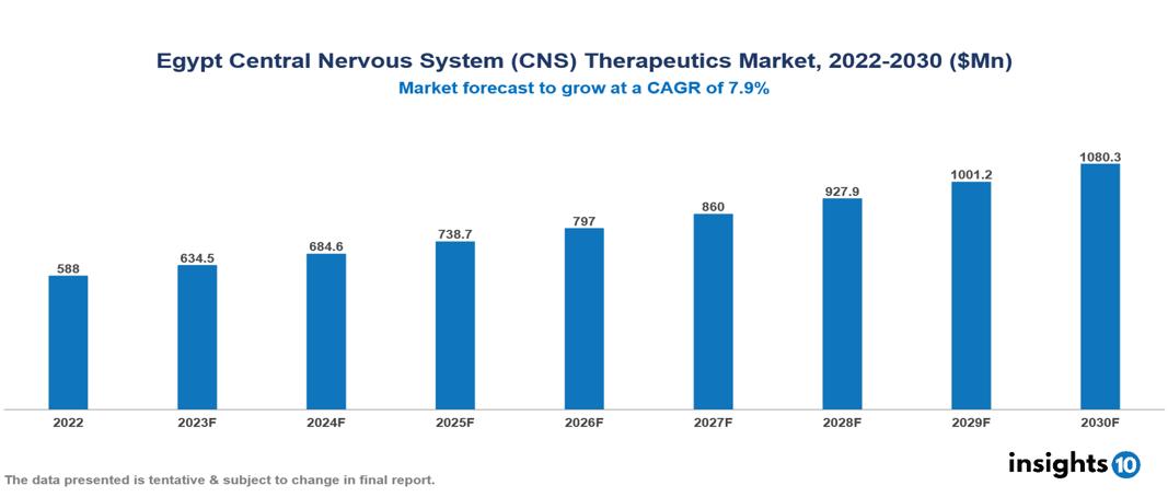 Egypt's central nervous system (CNS) therapeutics market report 2022 to 2030