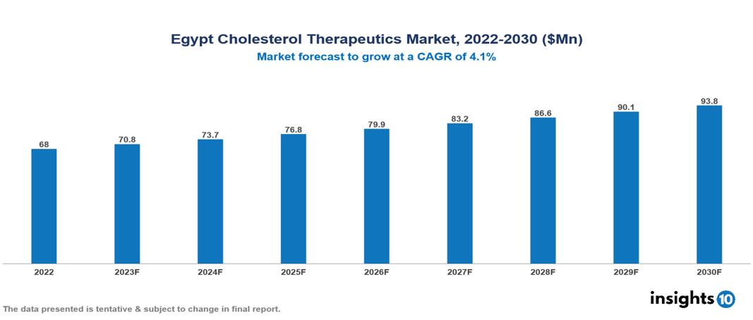 Egypt Cholesterol Therapeutics Market Report 2022 to 2030