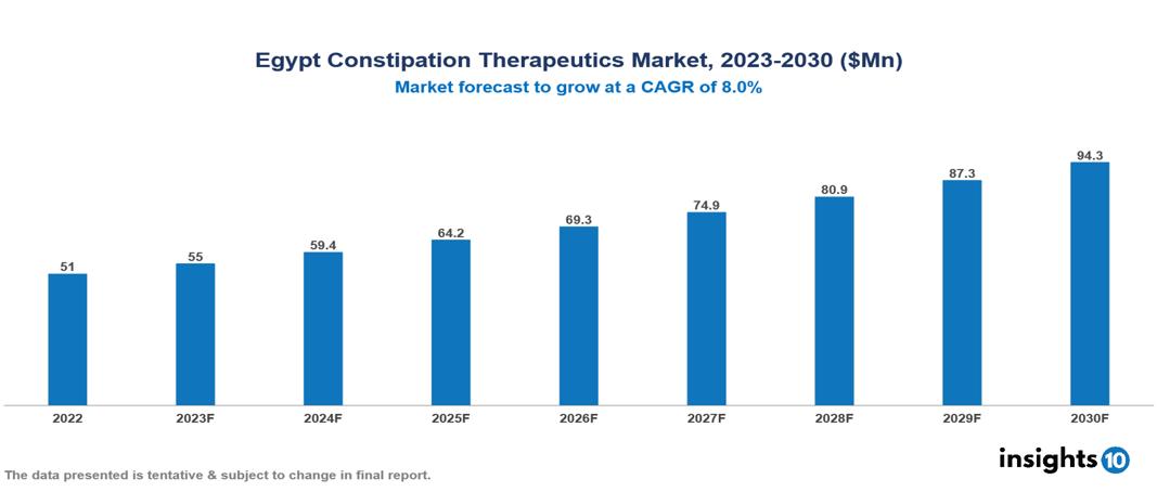 Egypt Constipation Therapeutics Market Report 2022 to 2030