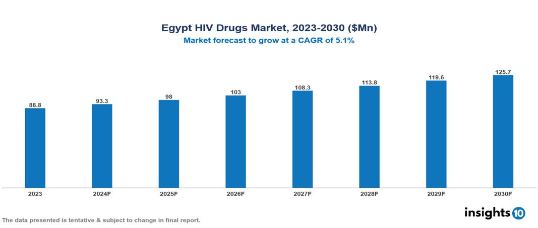 Egypt HIV drugs market