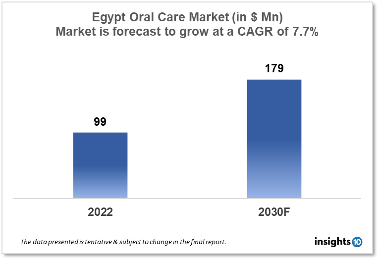 Egypt oral care market