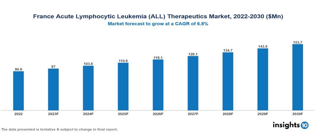 France Acute Lymphocytic Leukemia (ALL) Therapeutics Market Report 2022 to 2030