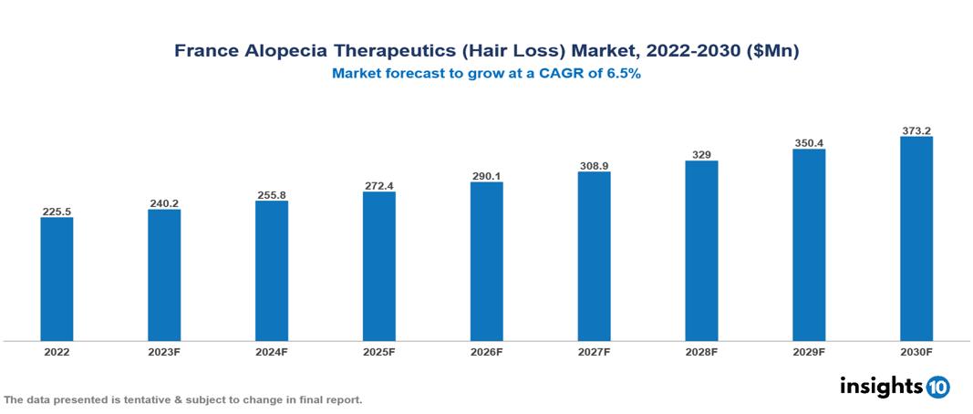 France Alopecia Therapeutics (Hair Loss) Market Analysis 2022 to 2030