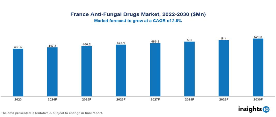 France antifungal drugs market