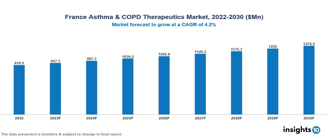 France Asthma & COPD Therapeutics Market Analysis 2022 to 2030