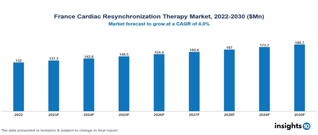 France cardiac resynchronization therapy market