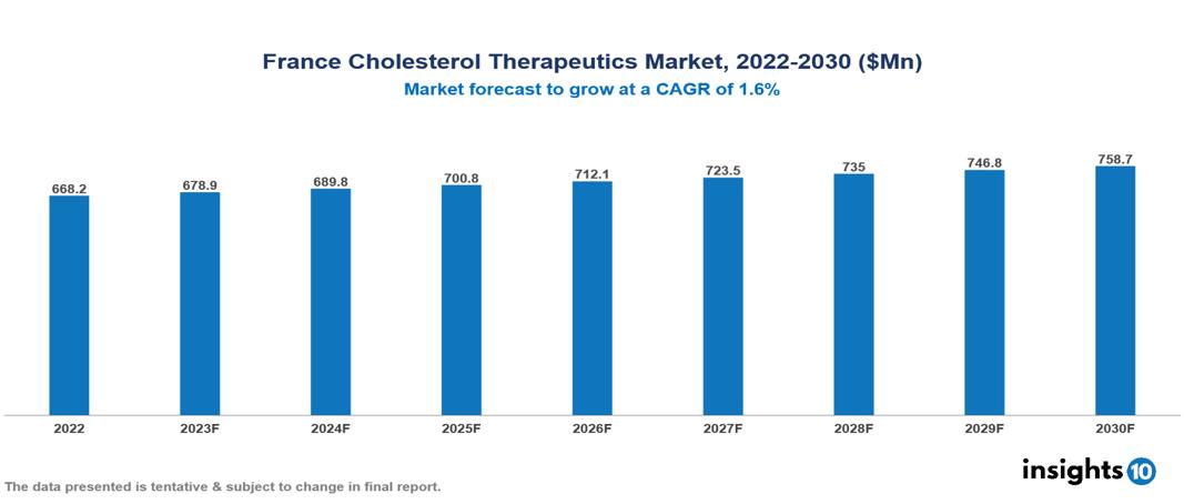 France Cholesterol Therapeutics Market Report 2022 to 2030