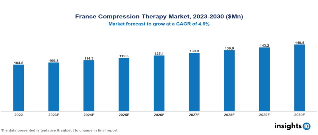 France Compression Therapy Market Report 2022 to 2030