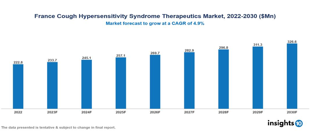 France Cough Hypersensitivity Syndrome Therapeutics Market Report 2022 to 2030