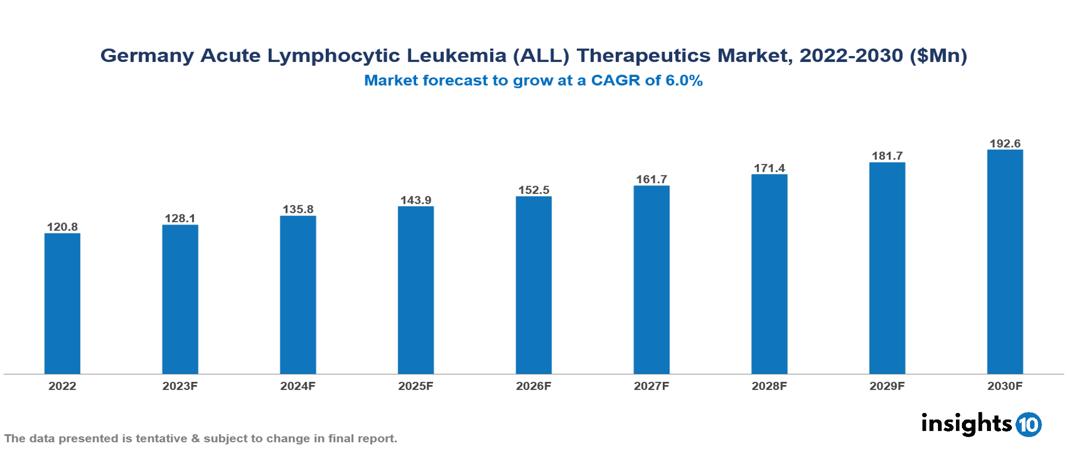 Germany Acute Lymphocytic Leukemia (ALL) Therapeutics Market Report 2022 to 2030