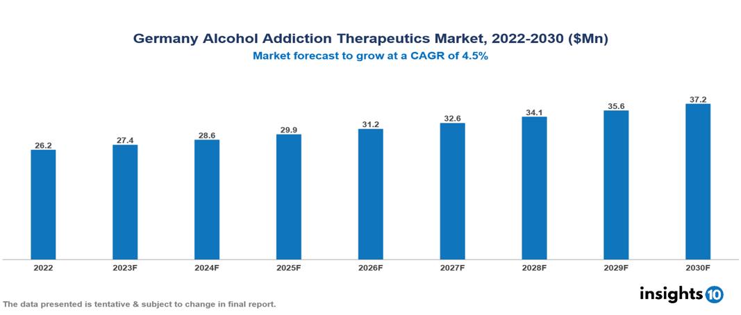 Germany Alcohol Addiction Therapeutics Market Analysis 2022 to 2030