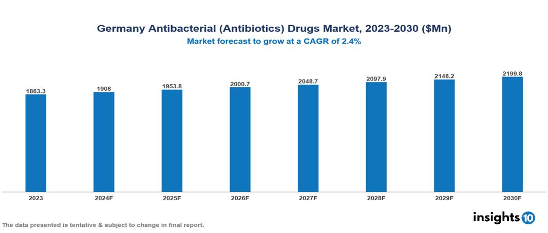 Germany antibacterial (antibiotics) drugs market