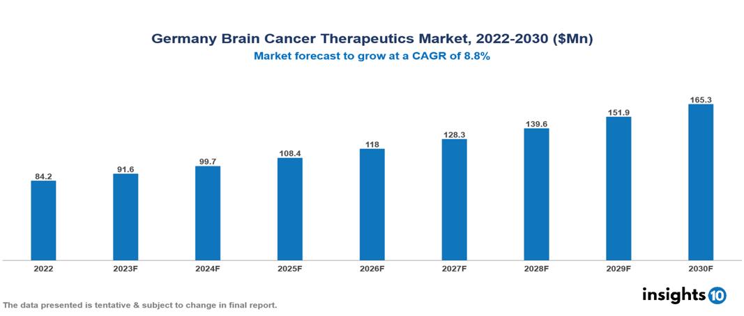 Germany brain cancer therapeutics market