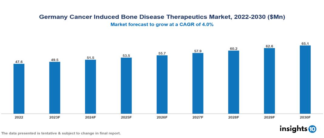 Germany Cancer Induced Bone Disease Therapeutics Market Report 2022 to 2030