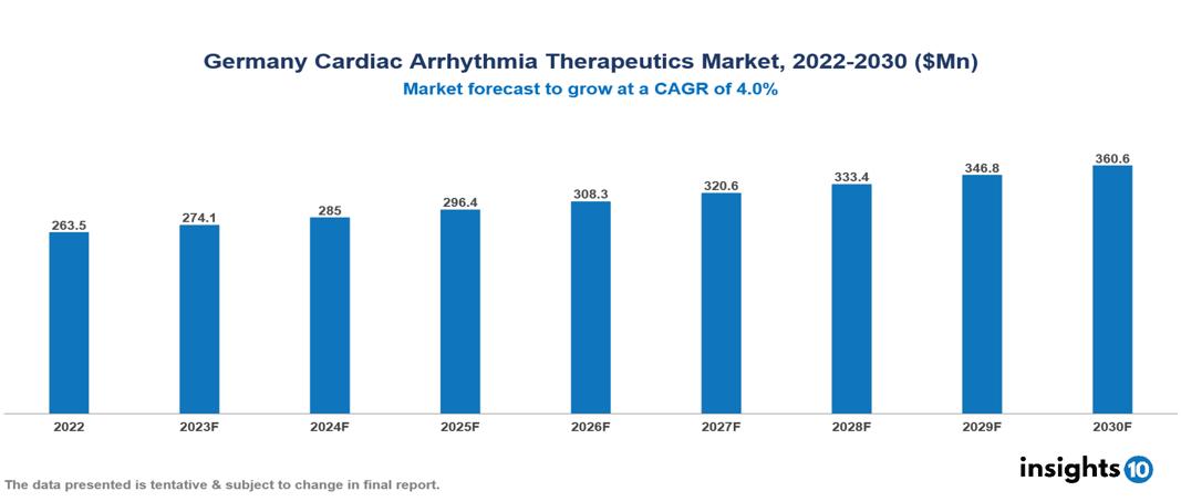 Germany cardiac arrhythmia therapeutics market