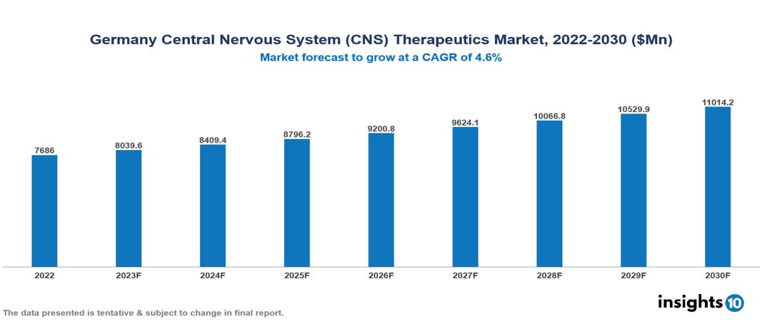 Germany Central Nervous System (CNS) Therapeutics Market Report 2022 to 2030