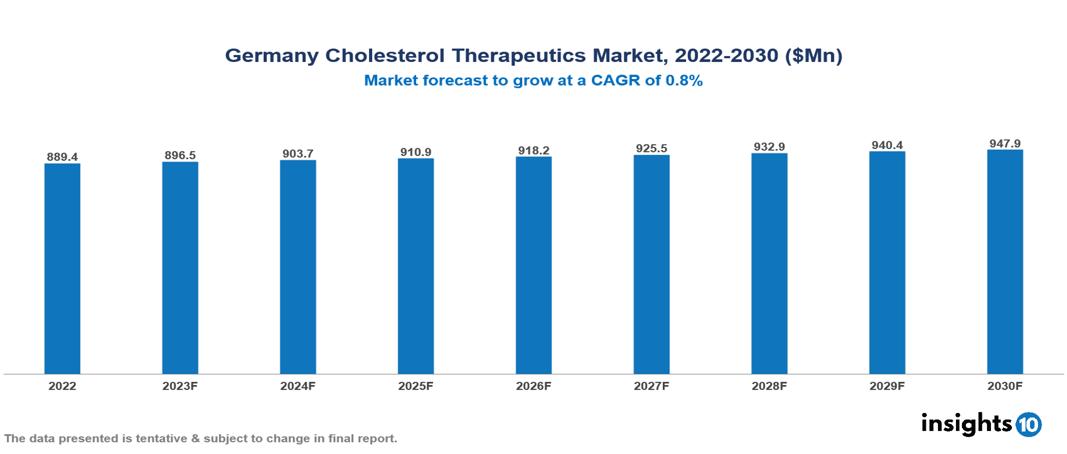 Germany Cholesterol Therapeutics Market Report 2022 to 2030