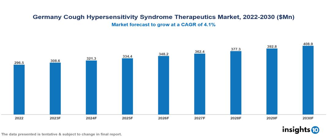 Germany Cough Hypersensitivity Syndrome Therapeutics Market Report 2022 to 2030