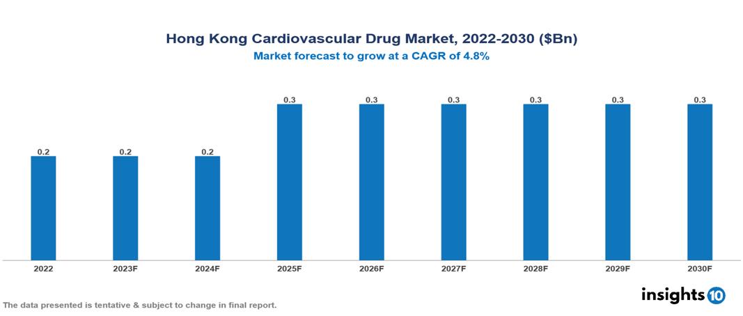 Hong Kong cardiovascular drug market