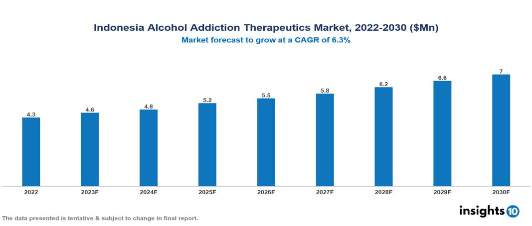 Indonesia Alcohol Addiction Therapeutics Market Analysis 2022 to 2030