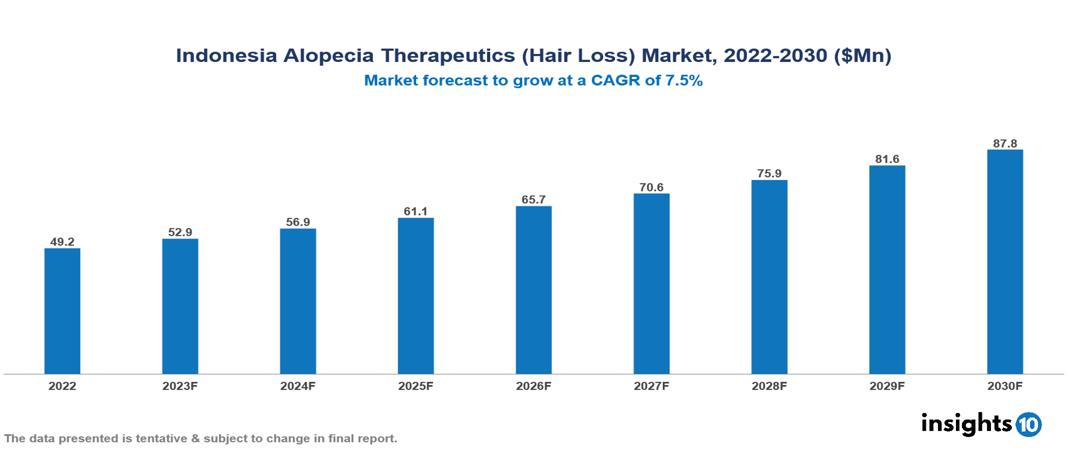 Indonesia Alopecia Therapeutics (Hair Loss) Market Analysis 2022 to 2030