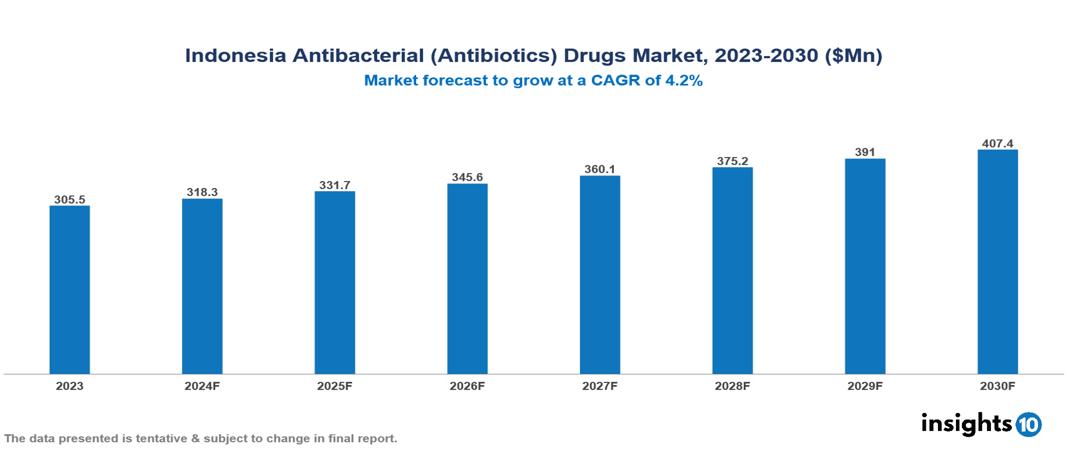 Indonesia antibacterial (antibiotics) drugs market