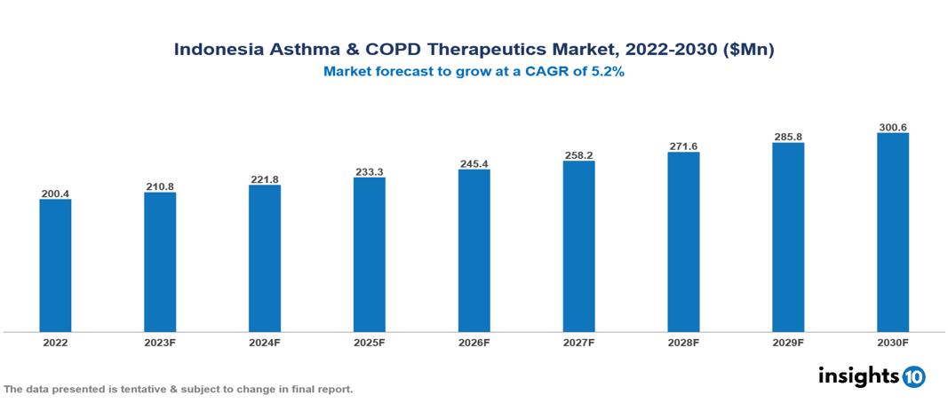 Indonesia Asthma & COPD Therapeutics Market Analysis 2022 to 2030