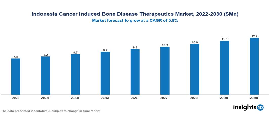 Indonesia cancer induced bone diseases therapeutics market