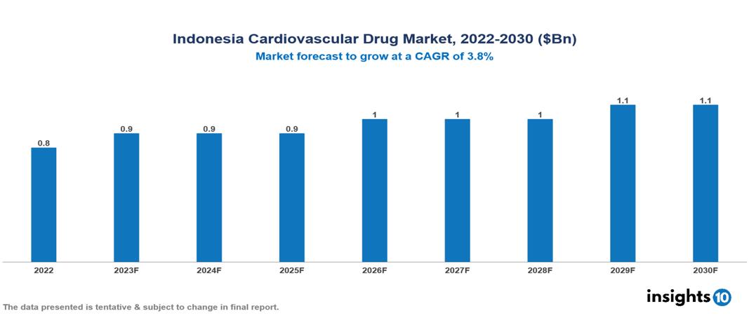 Indonesia cardiovascular drug market