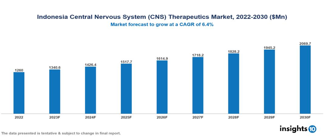 Indonesia Central Nervous System Therapeutics Market Report 2022 to 2030