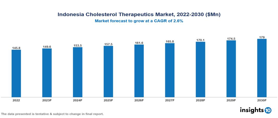 Indonesia Cholesterol Therapeutics Market Report 2022 to 2030