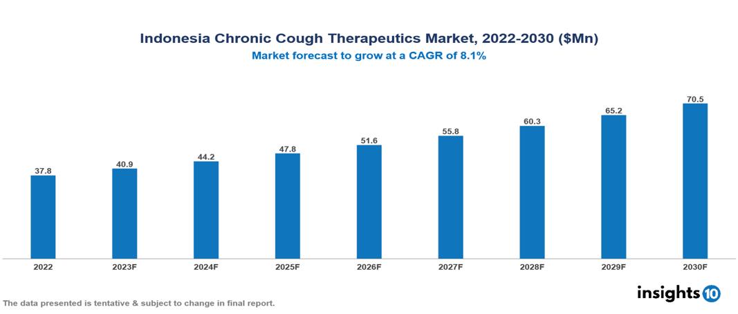 Indonesia Chronic Cough Therapeutics Market Report 2022 to 2030