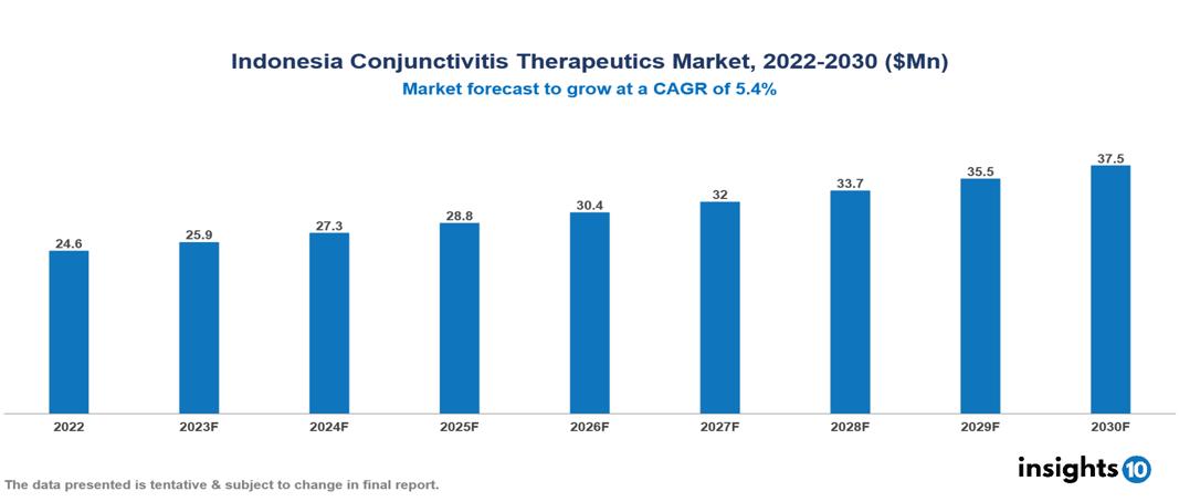 Indonesia Conjunctivitis Therapeutics Market Report 2022 to 2030