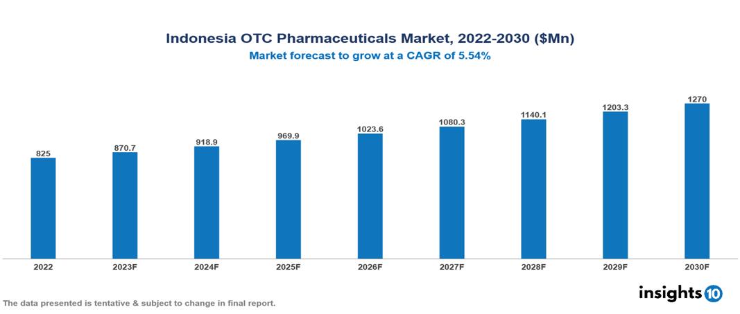 Indonesia Over The Counter (OTC) Pharmaceuticals Market Analysis