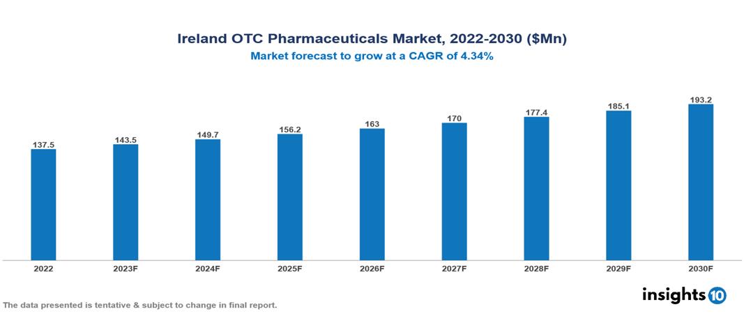 Ireland Over The Counter (OTC) Pharmaceuticals Market Analysis