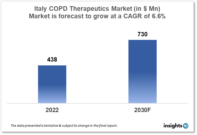 Italy COPD Therapeutics Market 