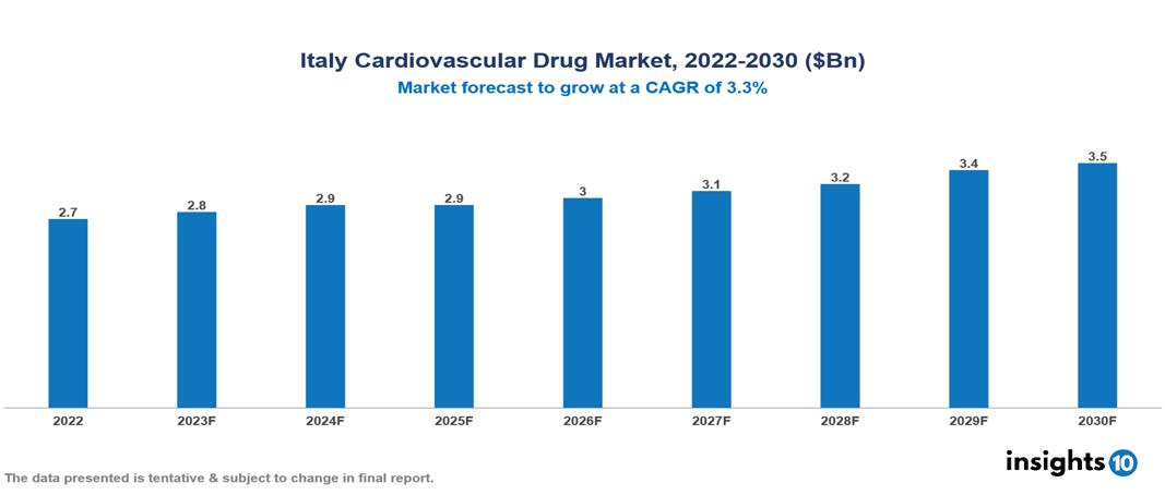 Italy cardiovascular drug market