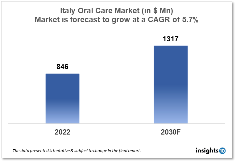 Italy oral care market